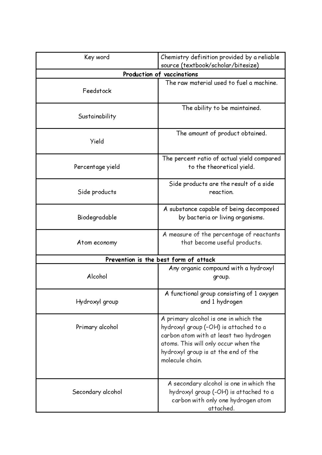 Higher Chemistry Key words and definitions