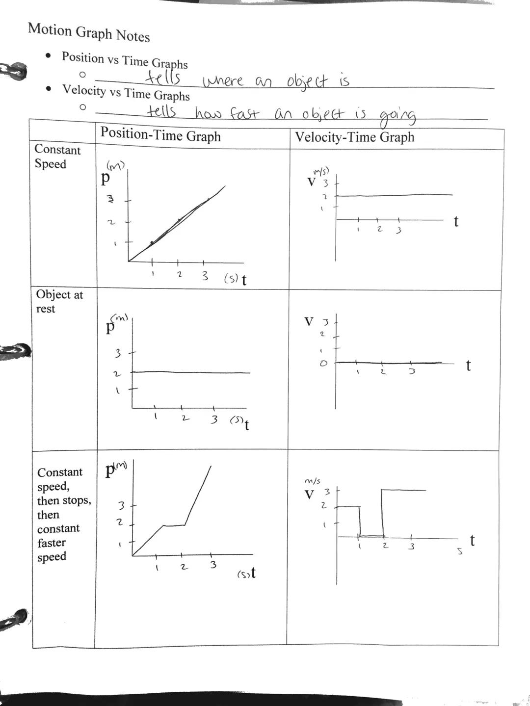Motion Graph Notes
• Position vs Time Graphs
O tells where an object is
• Velocity vs Time Graphs
O tells how fast an object is going
|