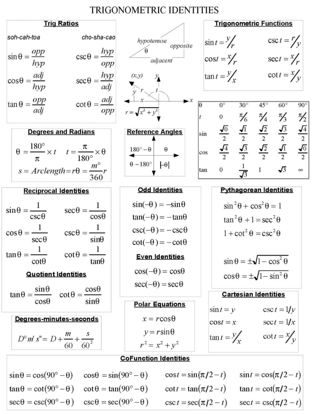 trigonometric identitys