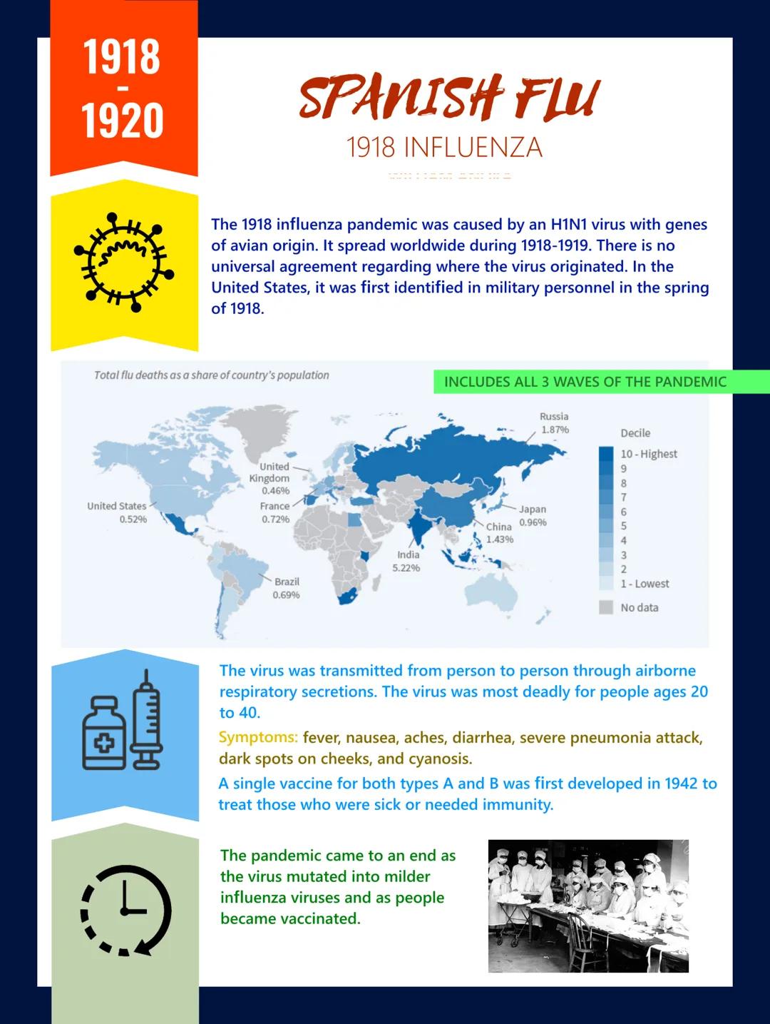 Spanish Flu Overview for AP Human Geography