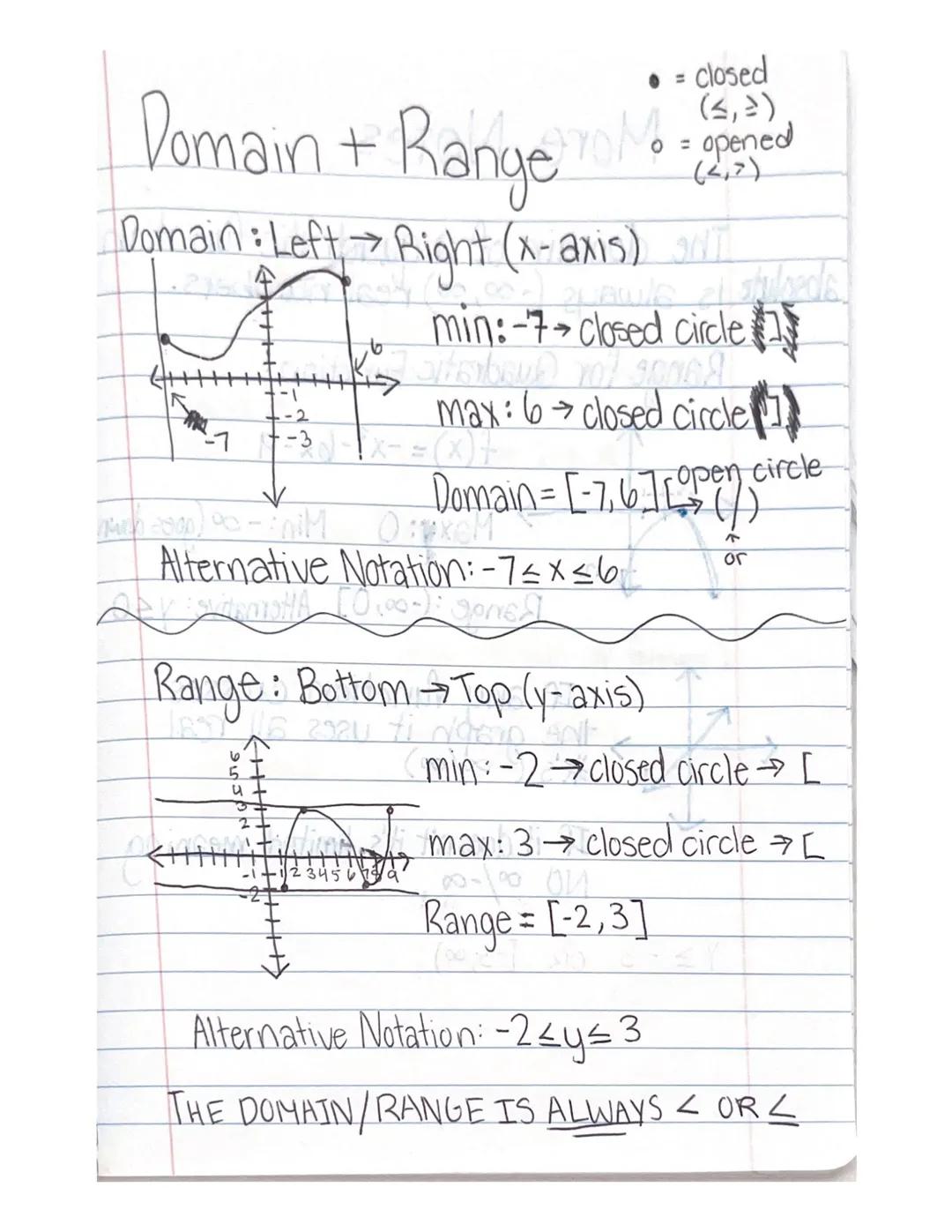 Domain + Range TON
Domain: Left → Right (x-axis) gift
• 21502 prigly
-2
-3
I5532
to
C+++++
closed
(≤, =)
。 = opened
20se-inlon
Alternative N