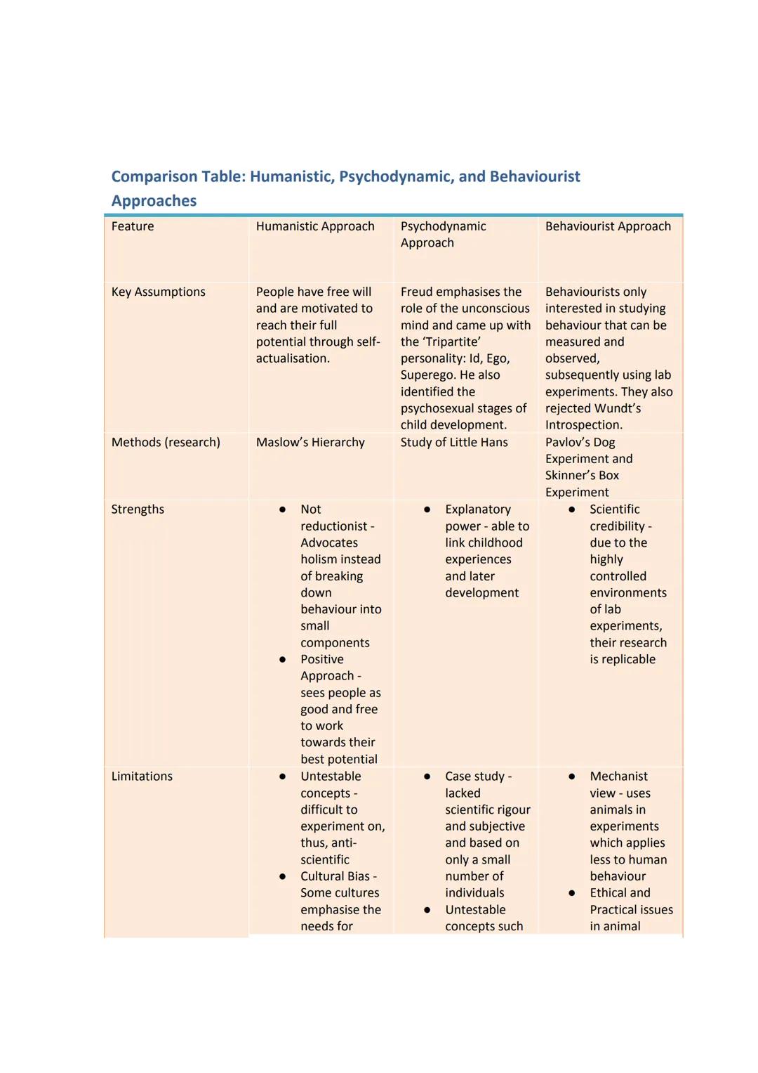 Simply explained: Comparison tables of approaches (AP Psychology ...